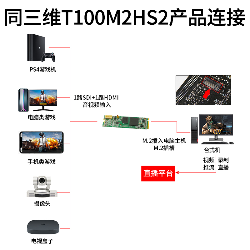 T100M2HS M.2 1路HDMI+1路SDI高清采集卡连接图